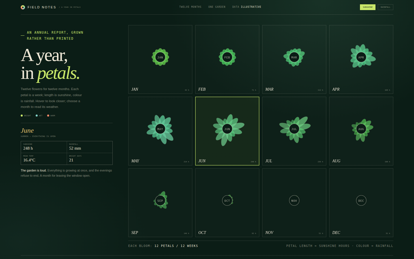 A Year in Petals — Twelve Data Blooms screenshot