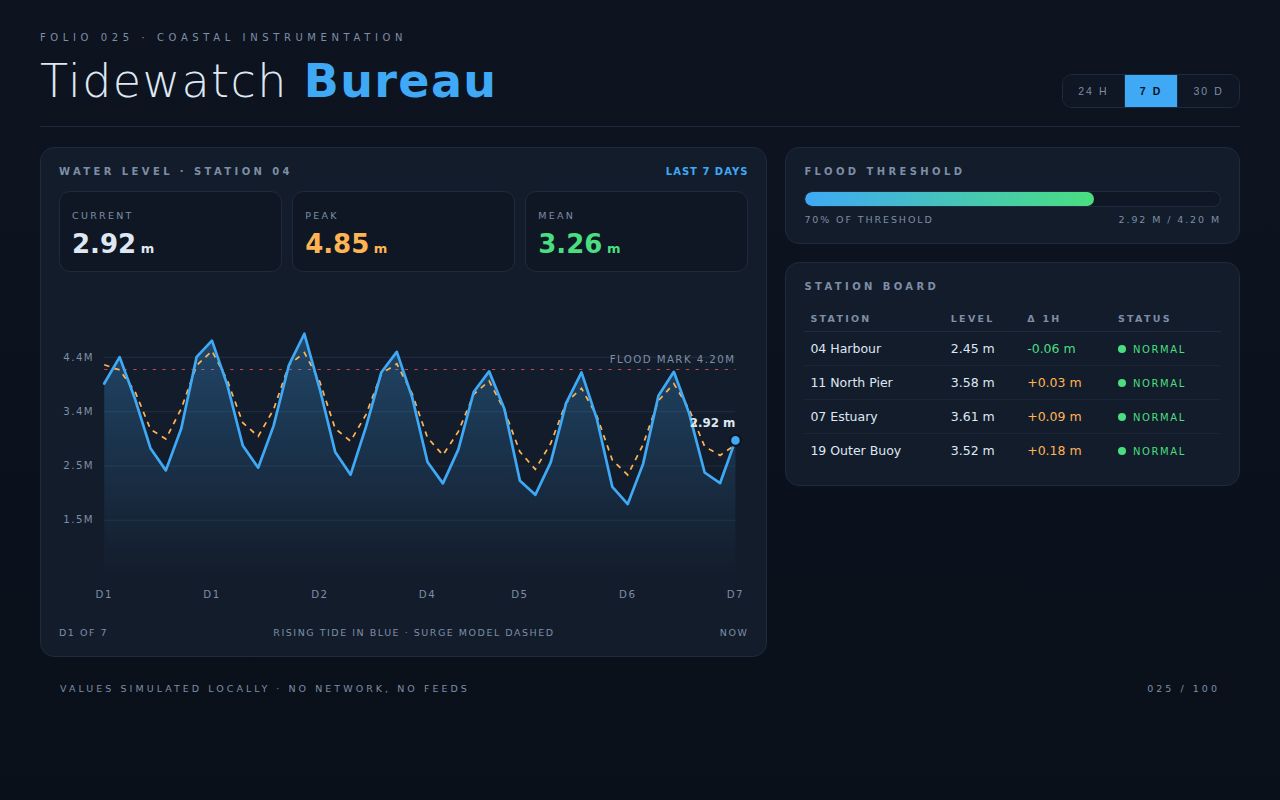 Screenshot of Tidewatch Bureau — SVG Tide Chart Dashboard