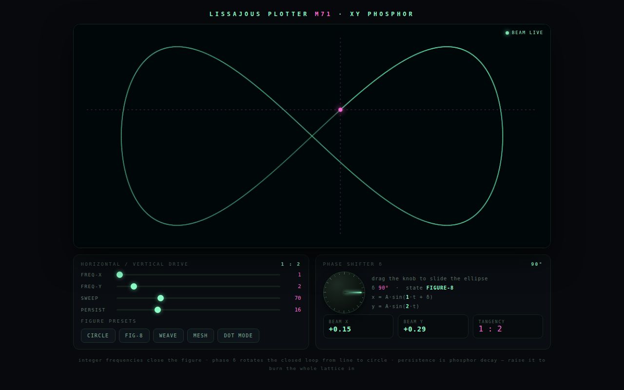 Screenshot of Lissajous Plotter Model 71 — XY Phosphor Scope